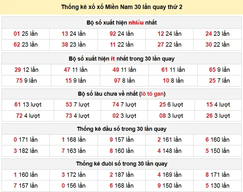 Thống kê xổ xố Miền Nam 30 lần quay thứ 2 ngày 02-02-2026 Thống kê xổ xố Miền Nam 30 lần quay thứ 2 ngày 02-02-2026