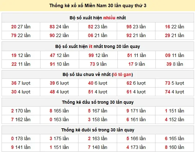 Thống kê xổ xố Miền Nam 30 lần quay thứ 3 ngày 03-02-2026