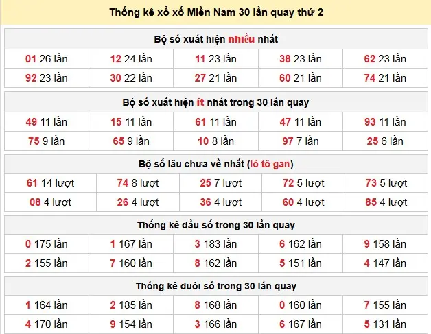 Thống kê xổ xố Miền Nam 30 lần quay thứ 2 ngày 09-02-2026