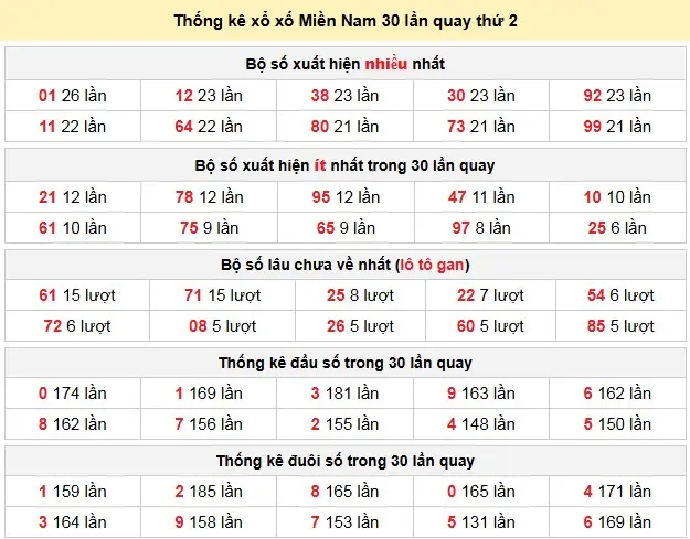 Thống kê xổ xố Miền Nam 30 lần quay thứ 2 ngày 16-02-2026