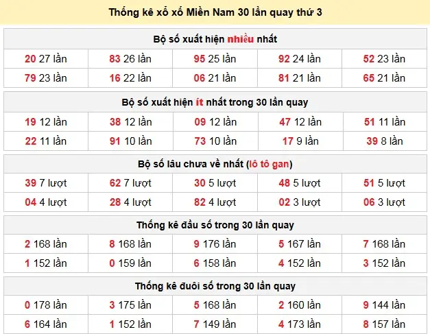 Thống kê xổ xố Miền Nam 30 lần quay thứ 3 ngày 10-02-2026