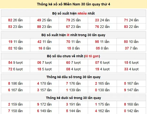 Thống kê xổ xố Miền Nam 30 lần quay thứ 4 ngày 18-02-2026