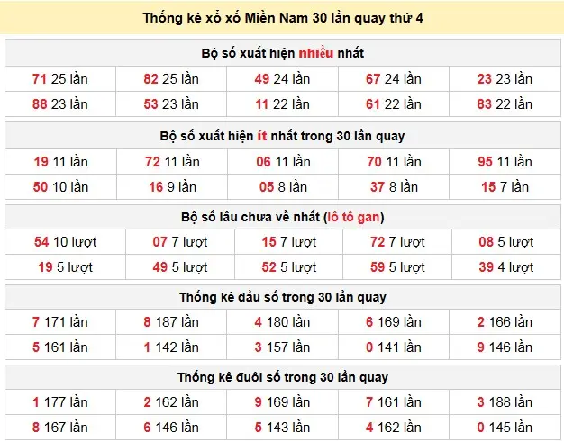 Thống kê xổ xố Miền Nam 30 lần quay thứ 4 ngày 25-02-2026
