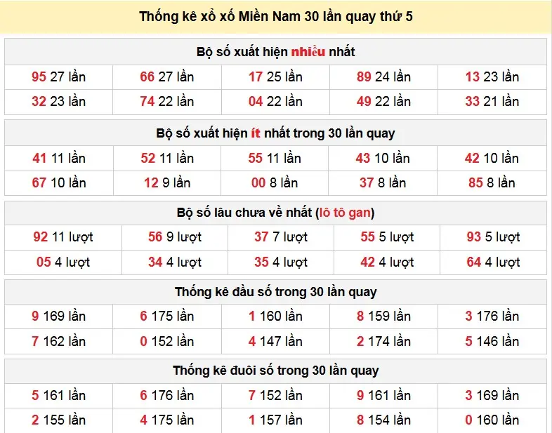Thống kê xổ xố Miền Nam 30 lần quay thứ 5 ngày 19-02-2026