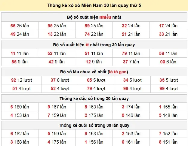 Thống kê xổ xố Miền Nam 30 lần quay thứ 5 ngày 26-02-2026