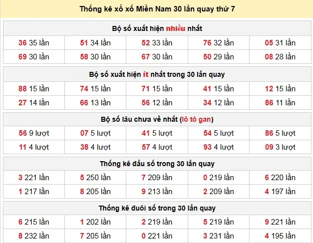 Thống kê xổ xố Miền Nam 30 lần quay thứ 7 ngày 07-02-2026