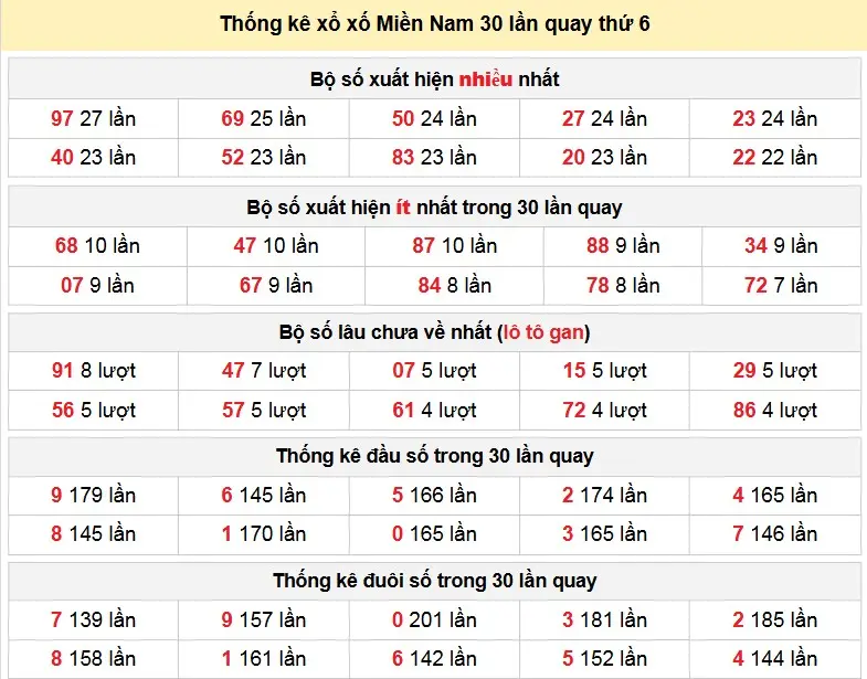 Thống kê xổ xố Miền Nam 30 lần quay thứ 6 ngày 20-02-2026