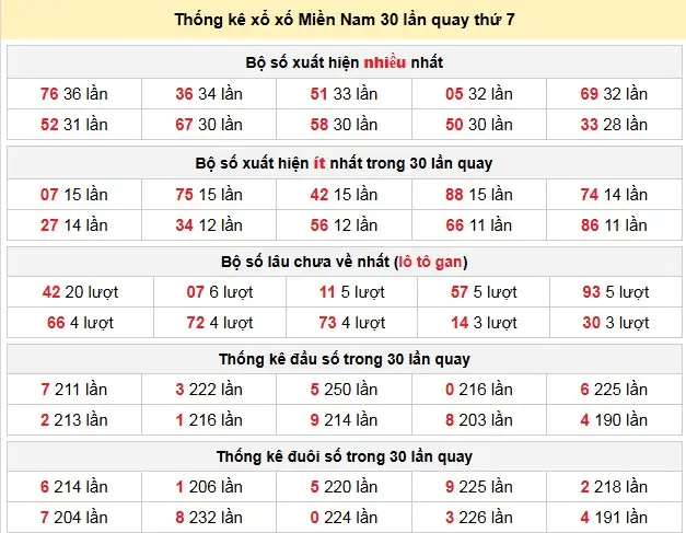 Thống kê xổ xố Miền Nam 30 lần quay thứ 7 ngày 14-02-2026
