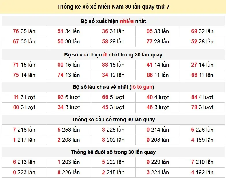 Thống kê xổ xố Miền Nam 30 lần quay thứ 7 ngày 21-02-2026