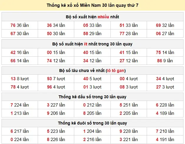 Thống kê xổ xố Miền Nam 30 lần quay thứ 7 ngày 28-02-2026
