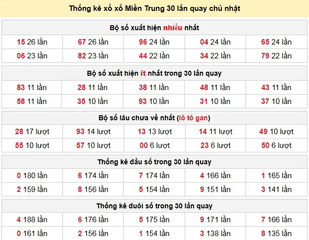 Thống kê xổ xố Miền Trung 30 lần quay chủ nhật ngày 01-03-2026