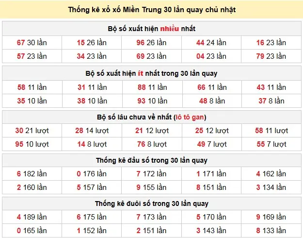 Thống kê xổ xố Miền Trung 30 lần quay chủ nhật ngày 08-02-2026