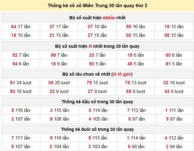 Thống kê xổ xố Miền Trung 30 lần quay thứ 2 ngày 09-02-2026