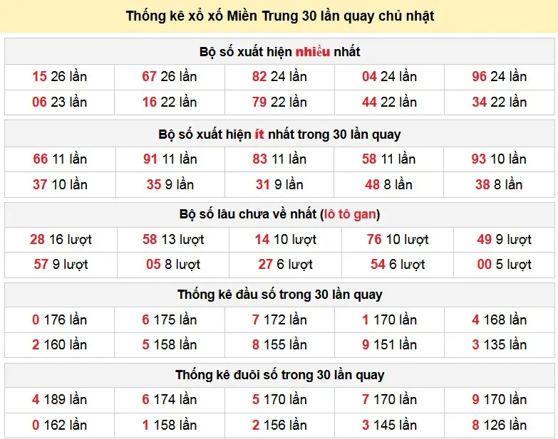 Thống kê xổ xố Miền Trung 30 lần quay chủ nhật ngày 22-02-2026