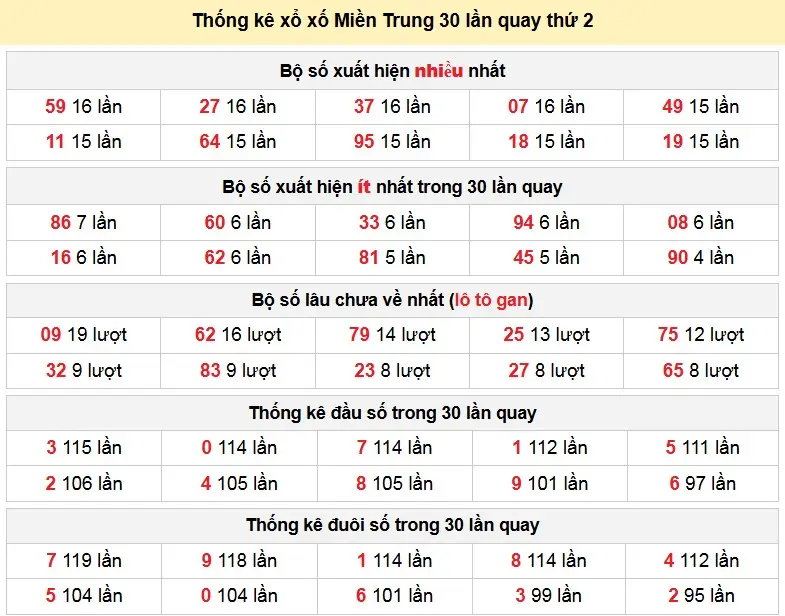 Thống kê xổ xố Miền Trung 30 lần quay thứ 2 ngày 02-02-2026 Thống kê xổ xố Miền Trung 30 lần quay thứ 2 ngày 02-02-2026