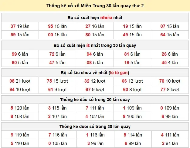 Thống kê xổ xố Miền Trung 30 lần quay thứ 2 ngày 23-02-2026