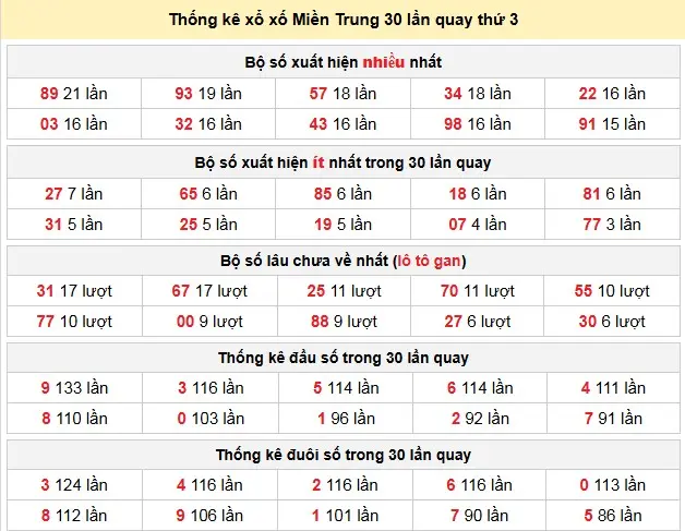 Thống kê xổ xố Miền Trung 30 lần quay thứ 3 ngày 03-02-2026