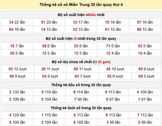 Thống kê xổ xố Miền Trung 30 lần quay thứ 4 ngày 04-02-2026