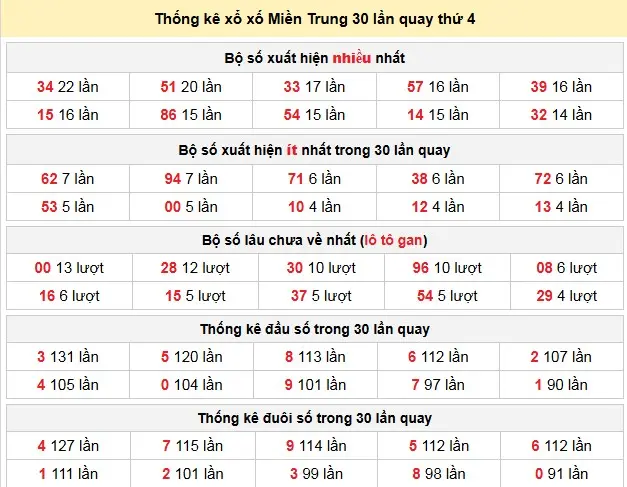 Thống kê xổ xố Miền Trung 30 lần quay thứ 4 ngày 11-02-2026