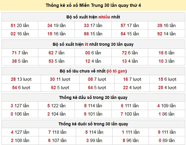 Thống kê xổ xố Miền Trung 30 lần quay thứ 4 ngày 18-02-2026