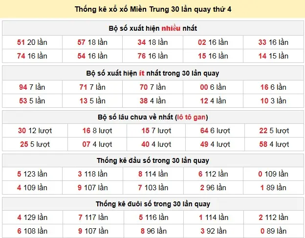 Thống kê xổ xố Miền Trung 30 lần quay thứ 4 ngày 25-02-2026