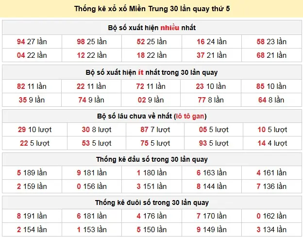 Thống kê xổ xố Miền Trung 30 lần quay thứ 5 ngày 05-02-2026