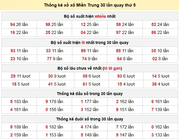 Thống kê xổ xố Miền Trung 30 lần quay thứ 5 ngày 12-02-2026