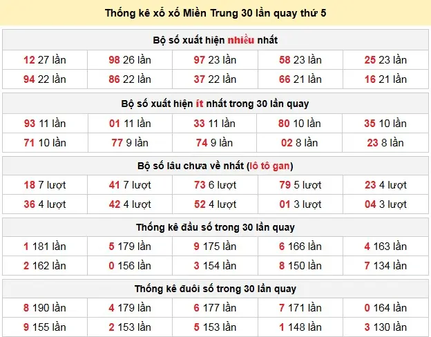 Thống kê xổ xố Miền Trung 30 lần quay thứ 5 ngày 26-02-2026 Thống kê xổ xố Miền Trung 30 lần quay thứ 5 ngày 26-02-2026