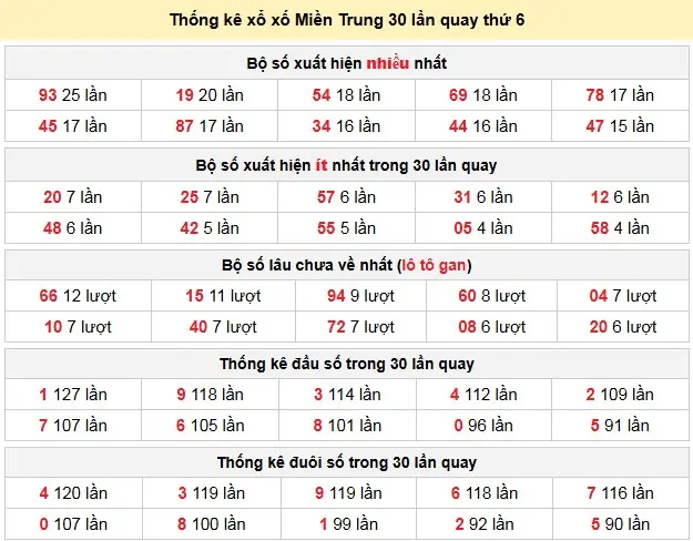 Thống kê xổ xố Miền Trung 30 lần quay thứ 6 ngày 06-02-2026