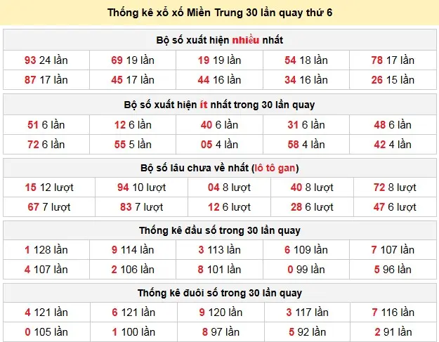 Thống kê xổ xố Miền Trung 30 lần quay thứ 6 ngày 13-02-2026