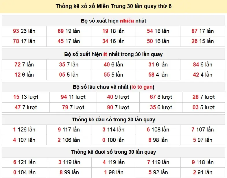 Thống kê xổ xố Miền Trung 30 lần quay thứ 6 ngày 20-02-2026
