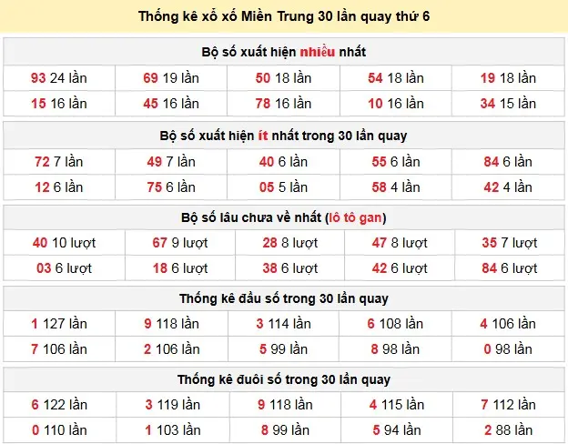 Thống kê xổ xố Miền Trung 30 lần quay thứ 6 ngày 27-02-2026 Thống kê xổ xố Miền Trung 30 lần quay thứ 6 ngày 27-02-2026