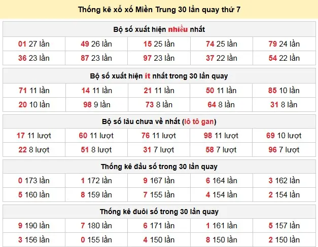 Thống kê xổ xố Miền Trung 30 lần quay thứ 7 ngày 07-02-2026