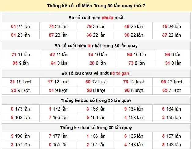 Thống kê xổ xố Miền Trung 30 lần quay thứ 7 ngày 14-02-2026