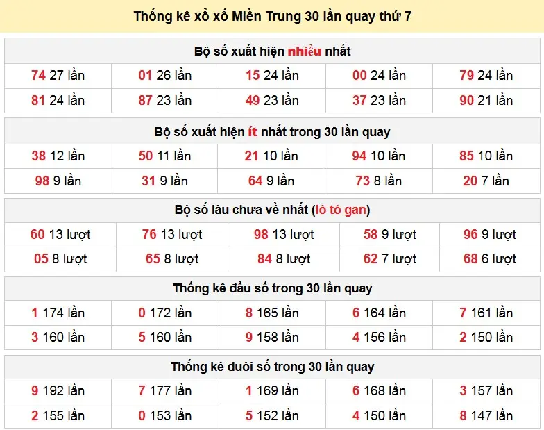 Thống kê xổ xố Miền Trung 30 lần quay thứ 7 ngày 21-02-2026