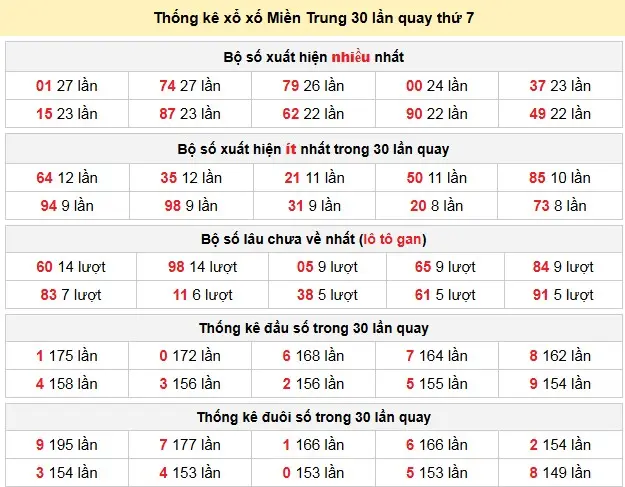 Thống kê xổ xố Miền Trung 30 lần quay thứ 7 ngày 28-02-2026
