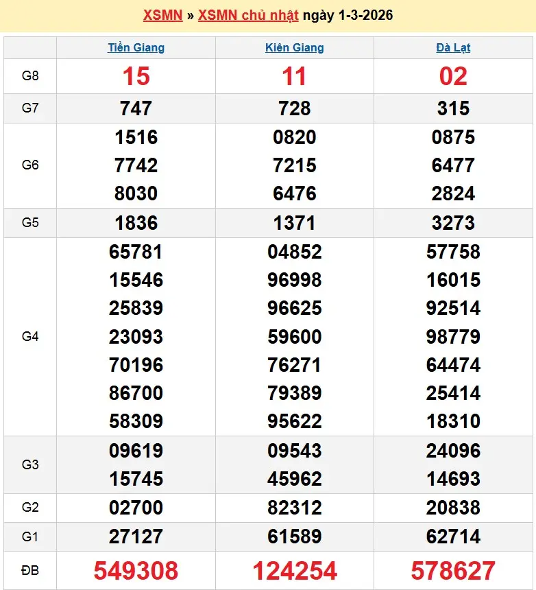 Kết quả xổ số miền nam ngày 01-03-2026