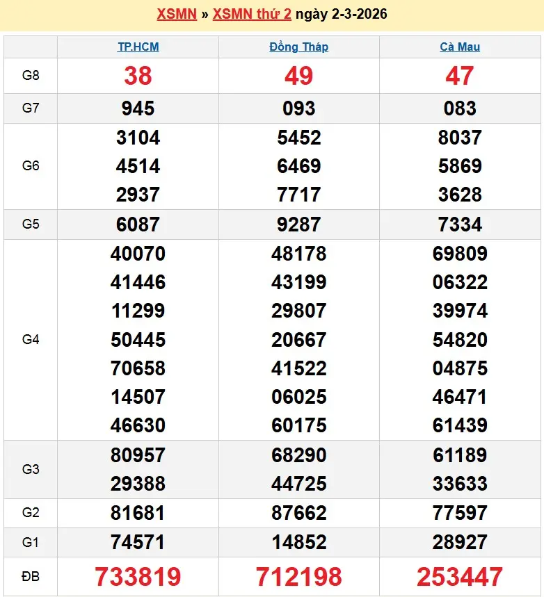 Kết quả xổ số miền nam ngày 02-03-2026