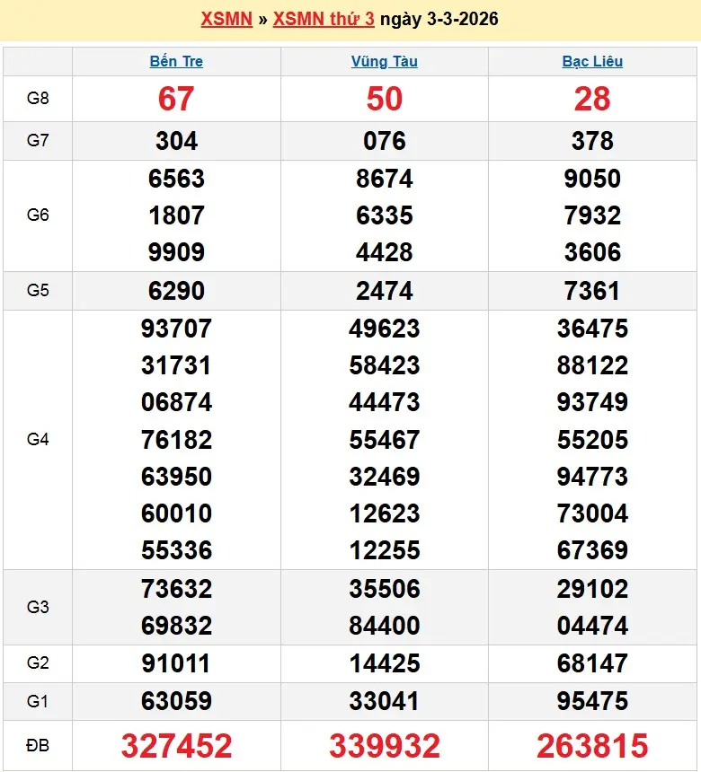 Kết quả xổ số miền nam ngày 03-03-2026