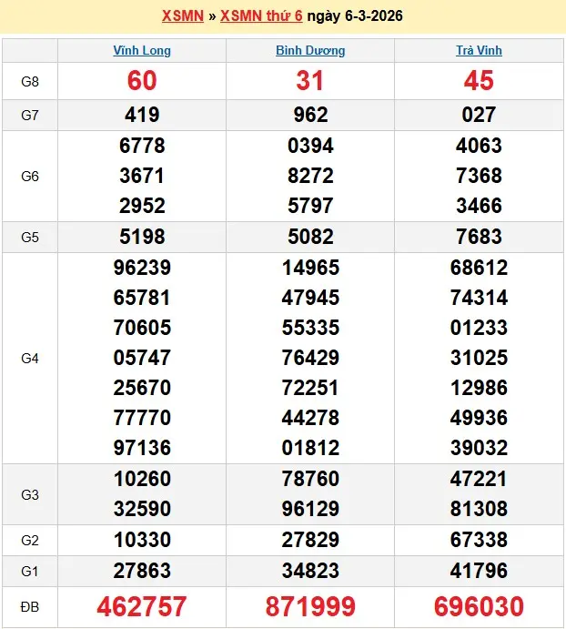 Kết quả xổ số miền nam ngày 06-03-2026