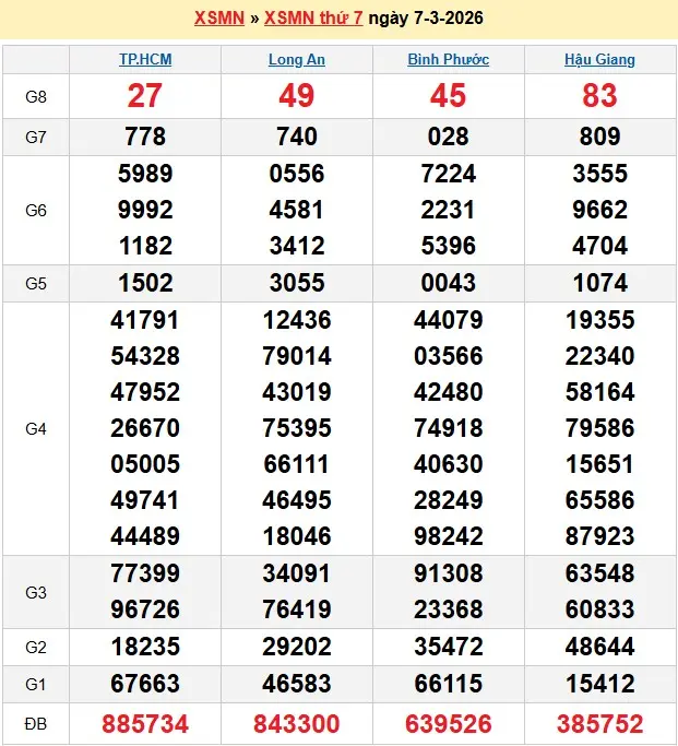 Kết quả xổ số miền nam ngày 07-03-2026