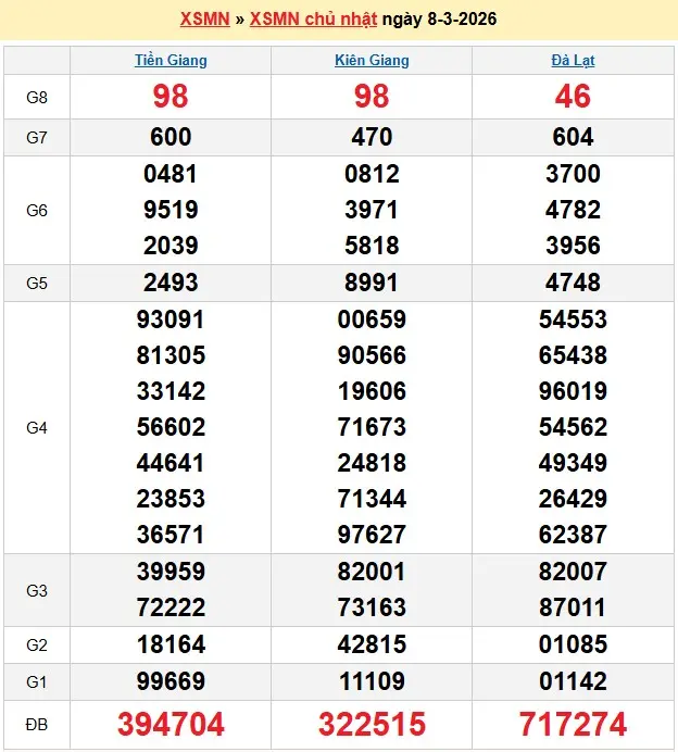 Kết quả xổ số miền nam ngày 08-03-2026