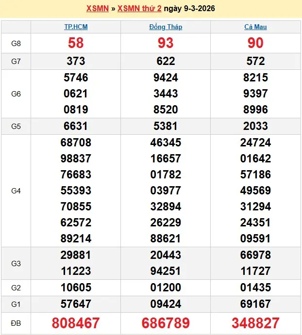 Kết quả xổ số miền nam ngày 09-03-2026
