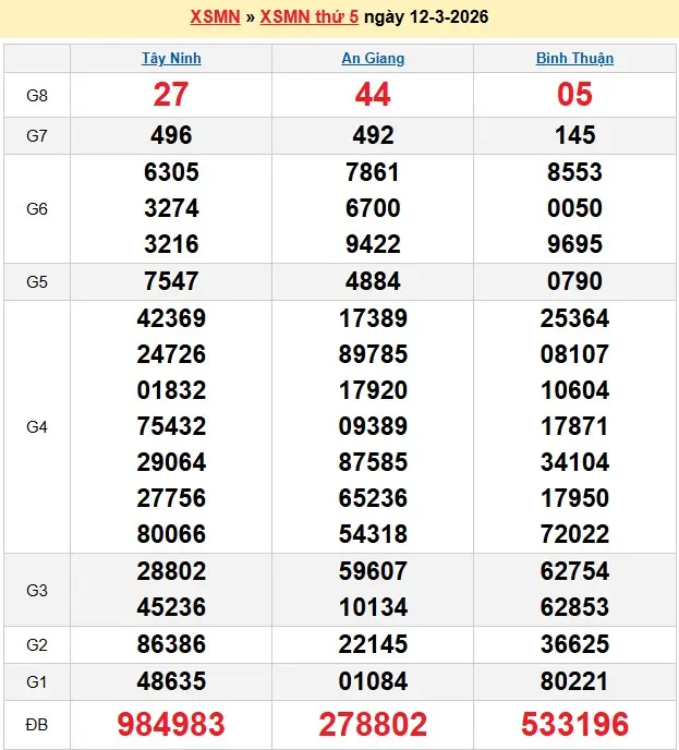 Kết quả xổ số miền nam ngày 12-03-2026