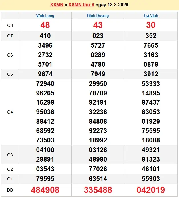 Kết quả xổ số miền nam ngày 13-03-2026