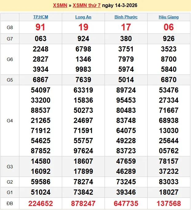 Kết quả xổ số miền nam ngày 14-03-2026