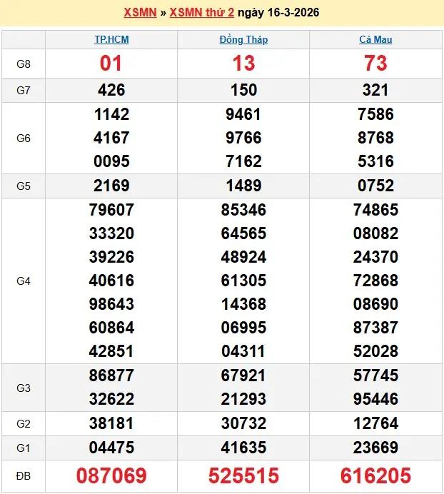 Kết quả xổ số miền nam ngày 16-03-2026