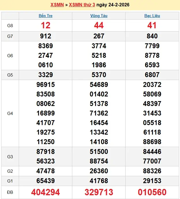 Kết quả xổ số miền nam ngày 24-02-2026