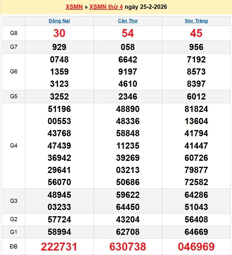 Kết quả xổ số miền nam ngày 25-02-2026