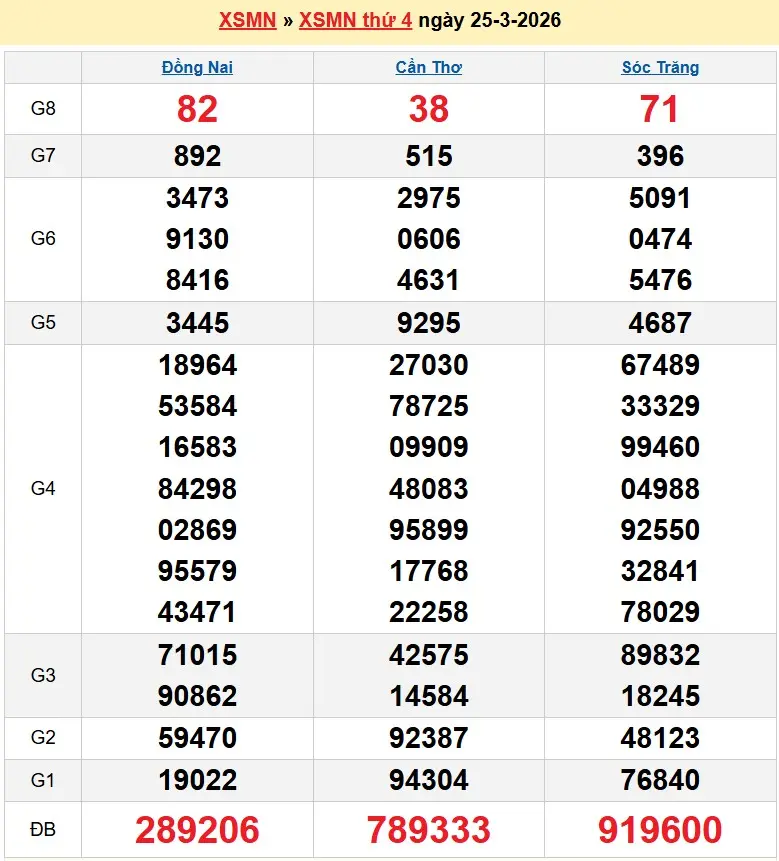 Kết quả xổ số miền nam ngày 25-03-2026